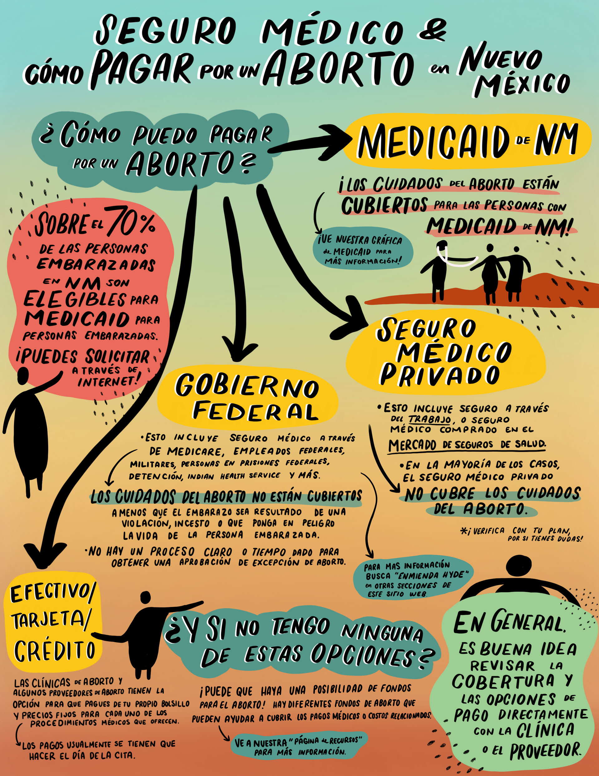 Illustrated infographic in map form titled “Healthcare Coverage and Paying for an abortion in NM”. The question at the beginning of the map reads, “How do I pay for an abortion?” with 4 sections of answers that say, “1. NM Medicaid. Abortion care is covered for people with NM Medicaid. See Medicaid infographic for more info.Over 70% of pregnant people in NM are eligible for pregnancy-related Medicaid, and you can apply online! 2.Private Insurance. Insurance through work, or insurance bought on health insurance exchange. In most cases, private insurance does not cover abortion care. Check with your specific plan just in case. 3. Federal Government (Indian Health Service, Military, Medicare, Federal employees, people in federal prisons and detentions, and more). Abortion care is not covered unless the pregnancy is a result of rape, incest, or endangers the life of a pregnant person (see Hyde Amendment in definition section). There is not a clear or timely process for getting an abortion exception approved(see Hyde Amendment in definition sections) 4. Cash, Card, or Credit. Abortion clinics and some abortion providers have a self-pay option and set pricing for each procedure they offer. Payment is typically due at the time of appointment.” The next section reads, “What if I don’t have any of these options? Abortion funds may be a possibility! Different abortion funds may help pay for abortion care and related costs. Check out our resources page for more information. Overall, it’s a good idea to check about coverage and payment with clinic/provider directly.”